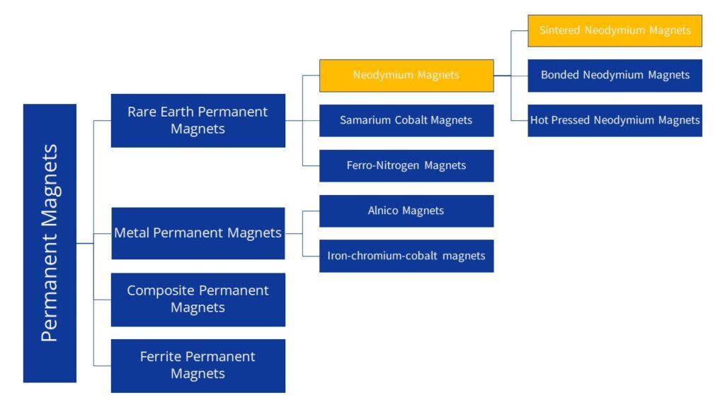 Classifications of Permanent Magnets