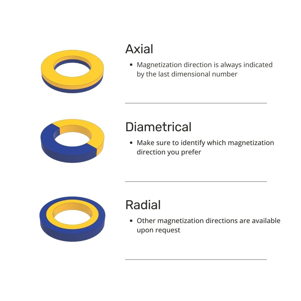 Custom Neodymium Ring Magnets Magnetization Directions